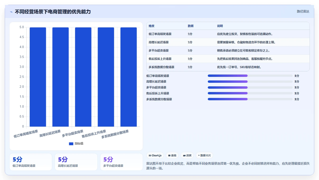 电商管理怎么落地？从订单履约讲清风险排查
