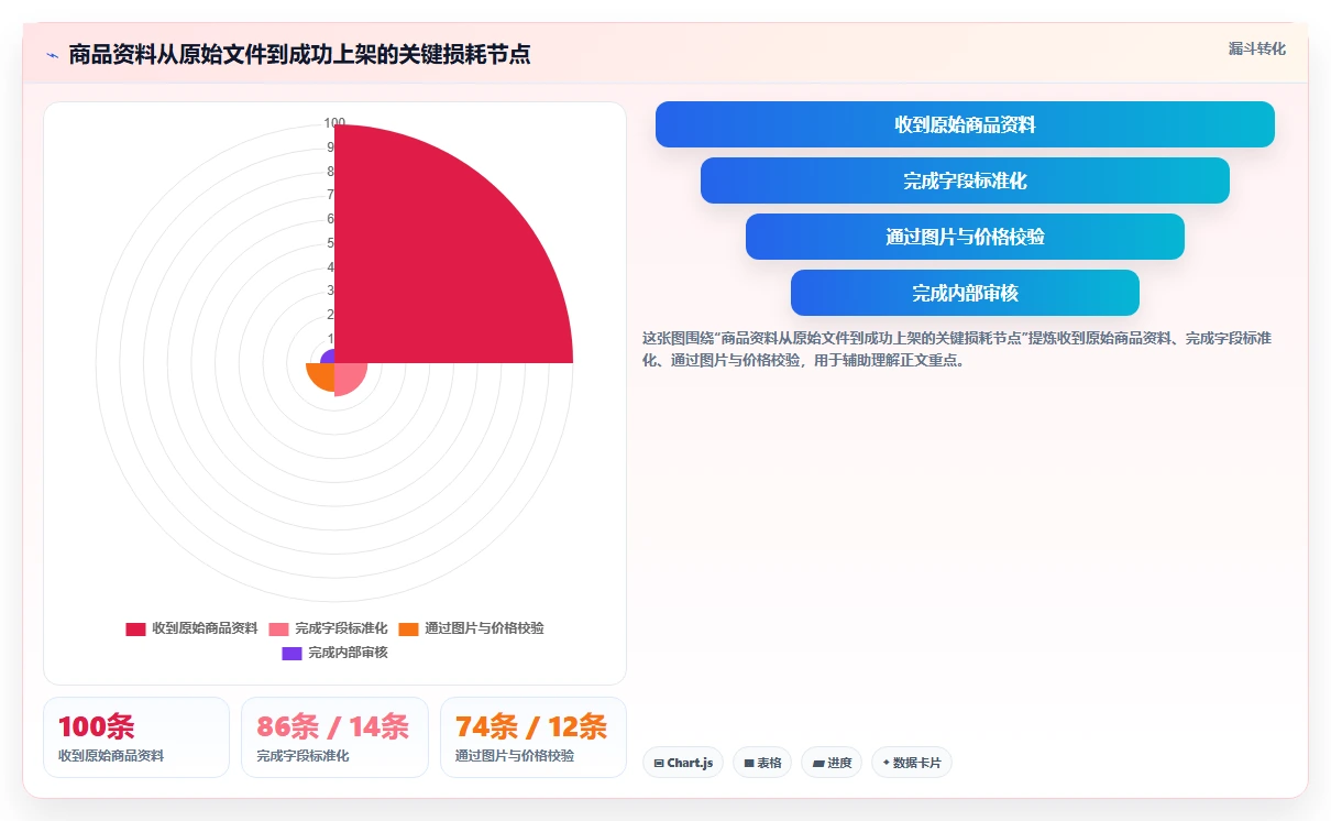 电商辅助软件：电商新手采购前必读：评估商品上架时如何避开学习门槛高