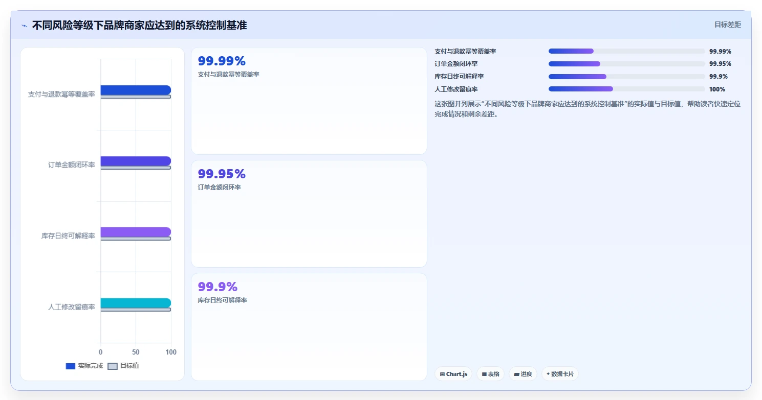 电商系统开发：品牌商家复盘框架：架构设计如何定位数据风险