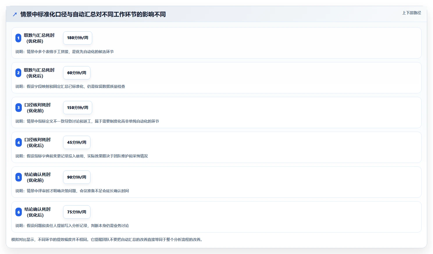 运营数据从0到1：趋势分析的效率提升与操作要点