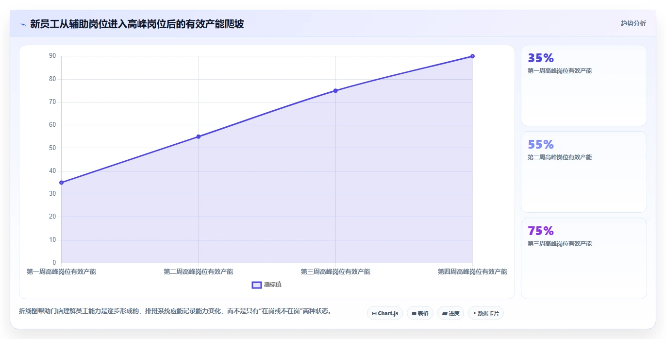 餐饮店报表：厨师长选型思路：外卖优化应重点评估排班效率