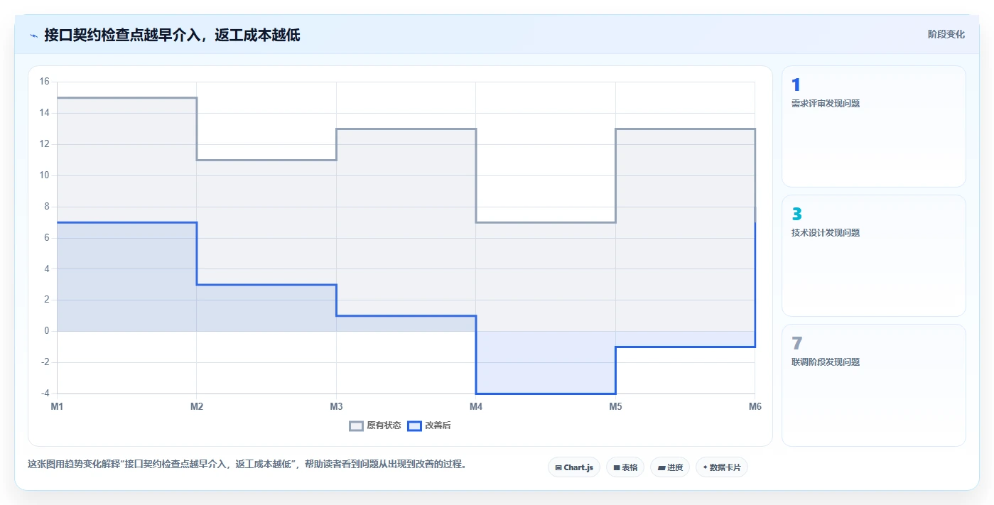 电商系统开发：产品经理流程优化：接口联调怎样减少架构难扩展