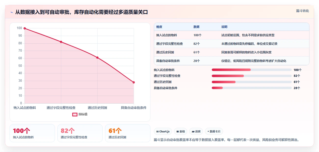 仓库安全库存管理从0到1：动态调整的自动化方案与操作要点
