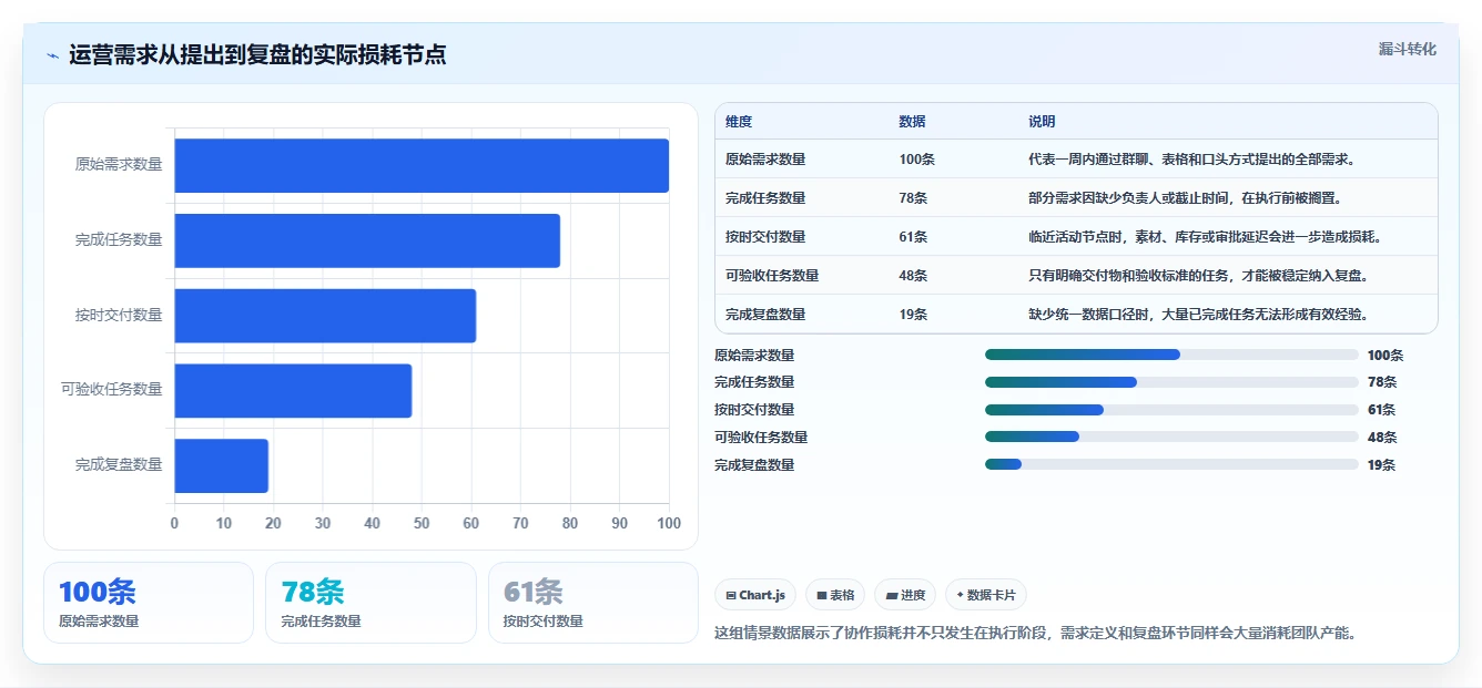 运营工具从0到1：团队协作的中小商家与操作要点