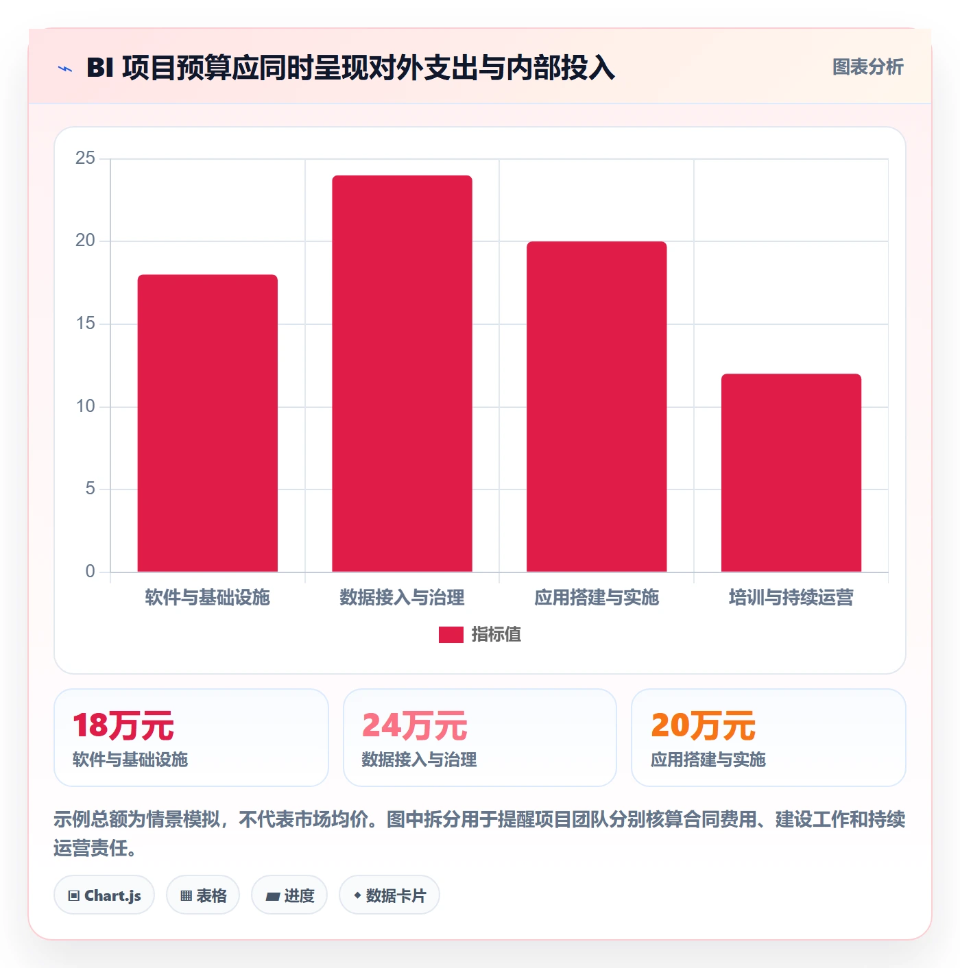 bi 平台实施路径：选型成本如何完成系统搭建