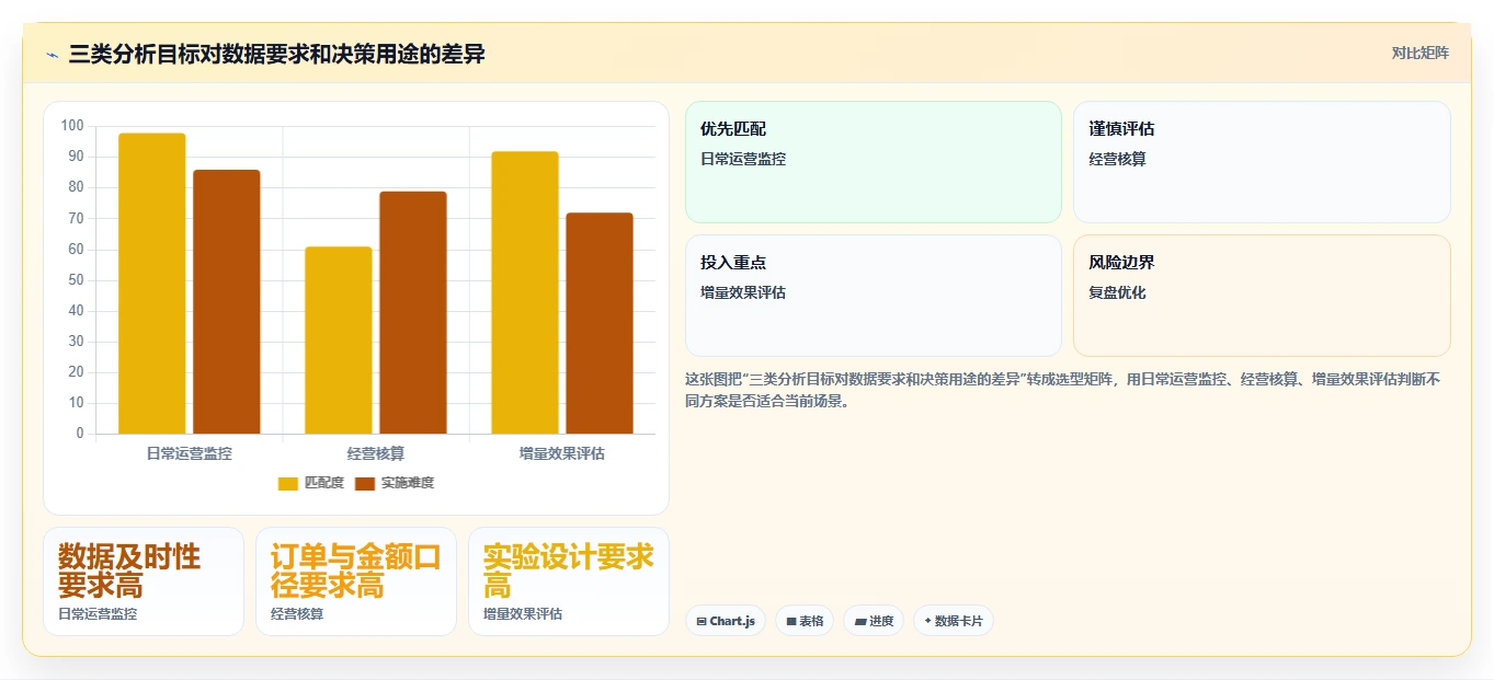 电商数据运营工作指南：用指标体系解决渠道归因问题