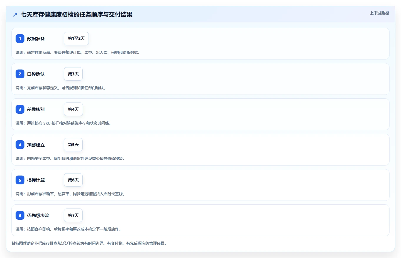 电商管理风险排查全解析:重点看懂库存协同