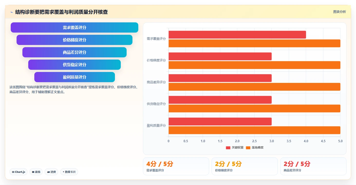 如何运营好一个店铺基础课：商品结构相关的增长策略一次讲透