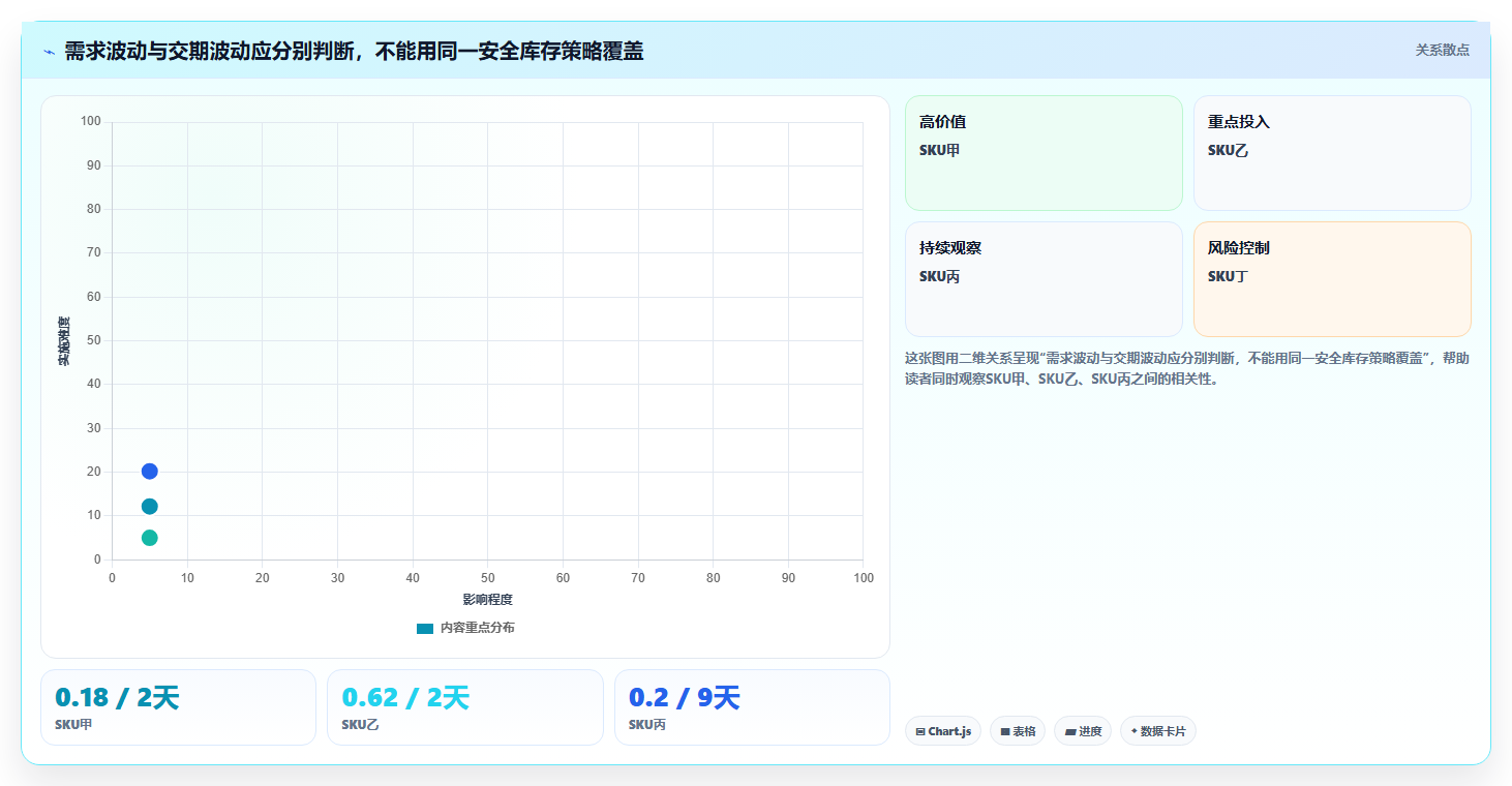 仓库安全库存管理数据方法：用缺货风险支撑自动化方案判断