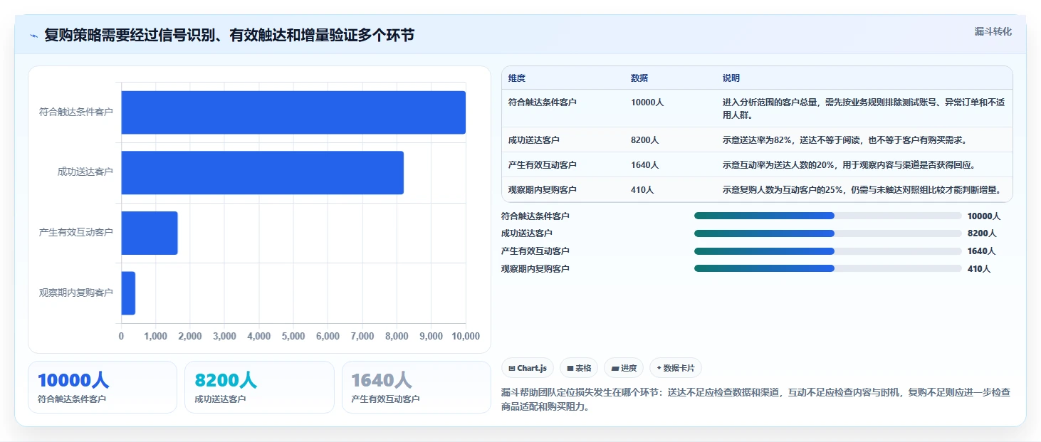 电商crm系统实践指南：复购提升的增长策略怎样更有效