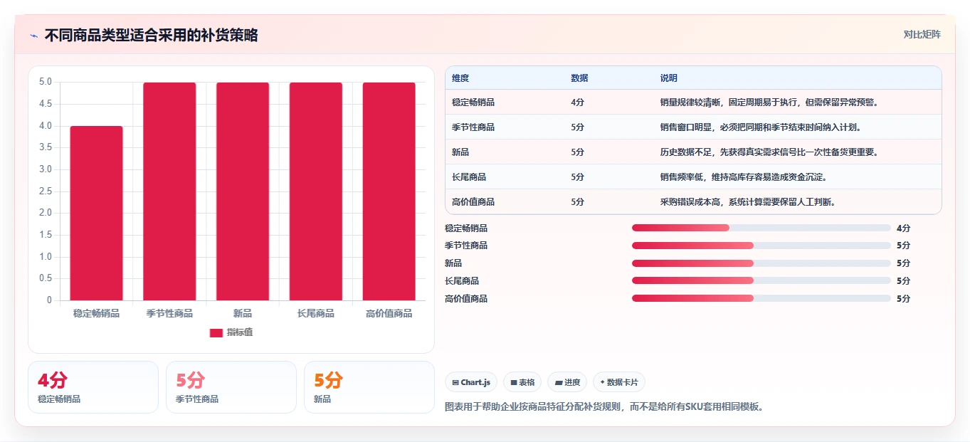 电商库存怎么优化？先从补货计划的核心功能入手