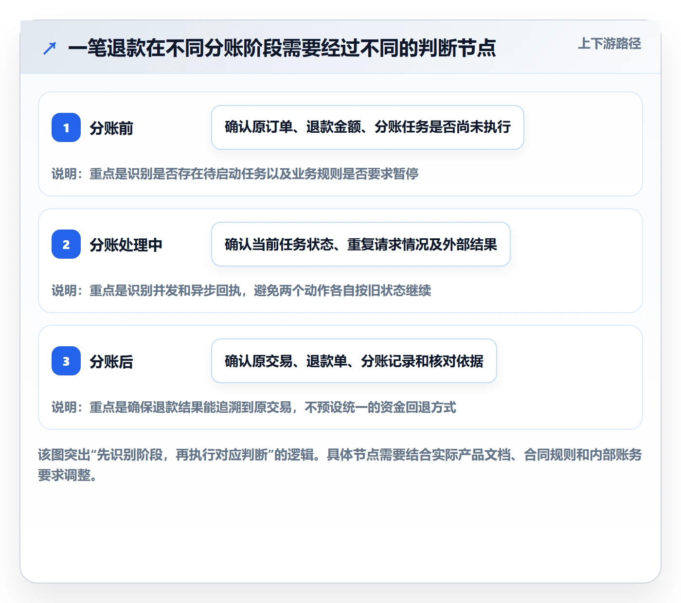 分账系统应用思路：围绕退款处理拆解效率提升
