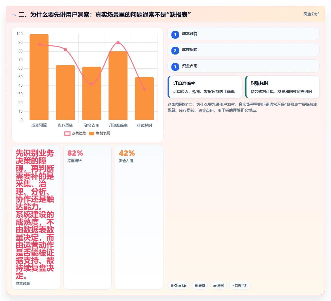 二、为什么要先讲用户洞察：真实场景里的问题通常不是“缺报表”