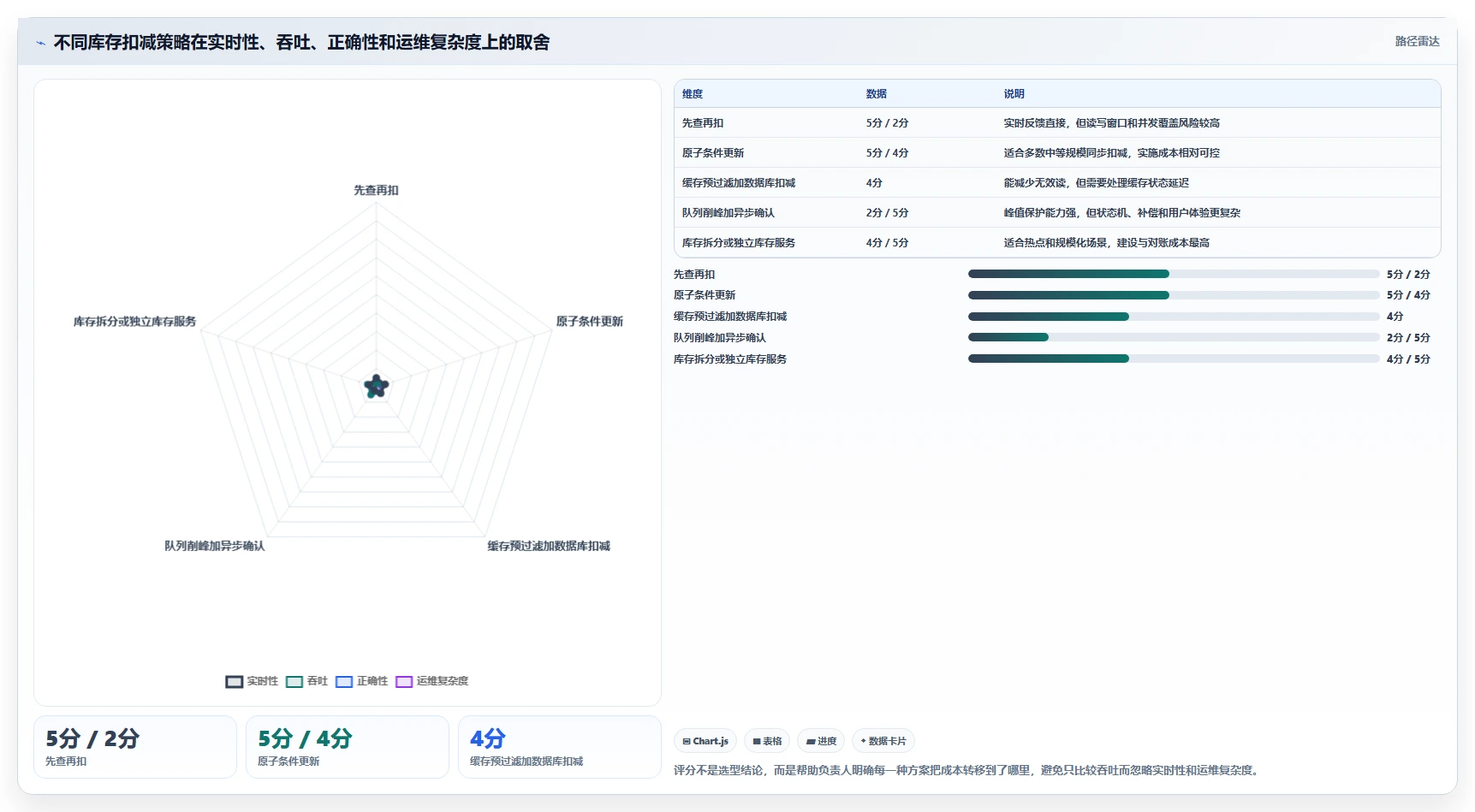 数据库存：技术负责人必看清单：用并发扣减推动提升查询性能