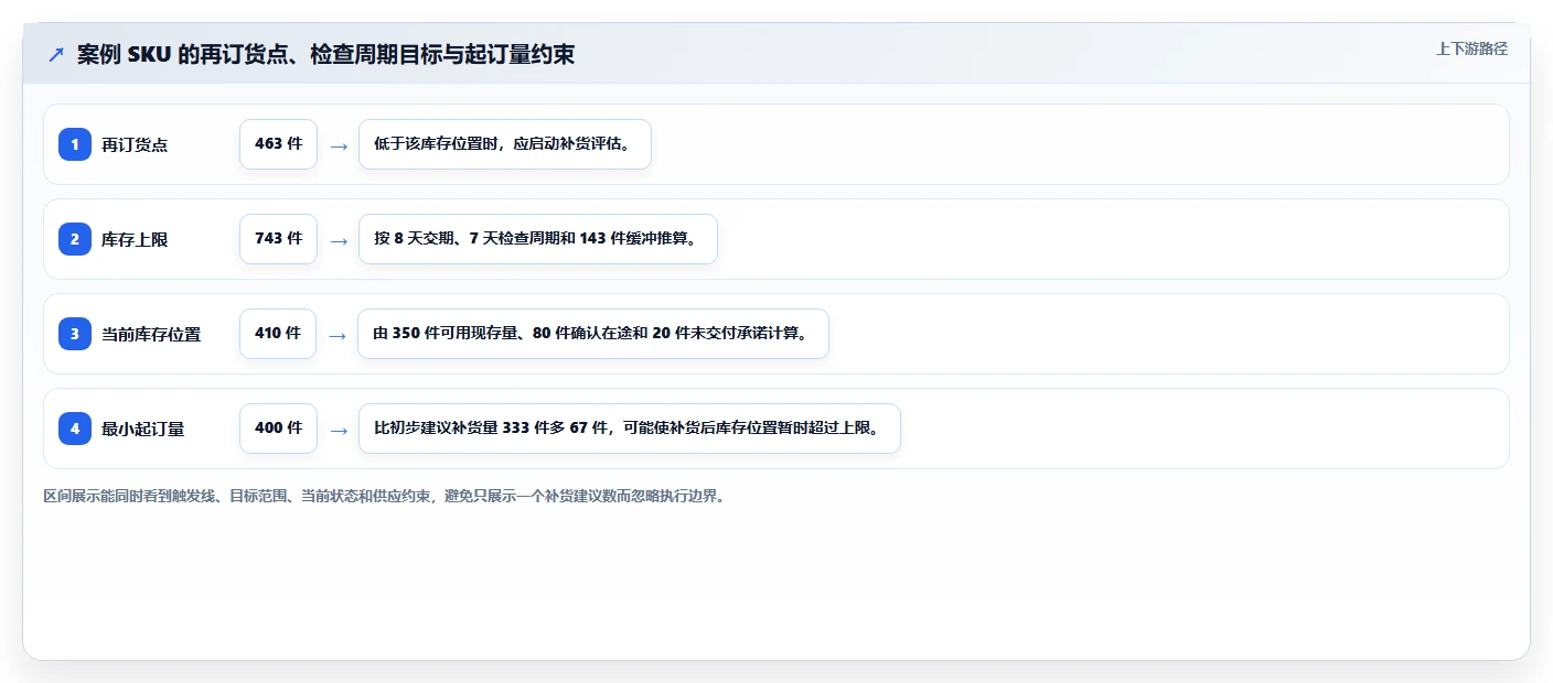 仓库安全库存管理数据方法：用库存上限支撑数据复盘判断
