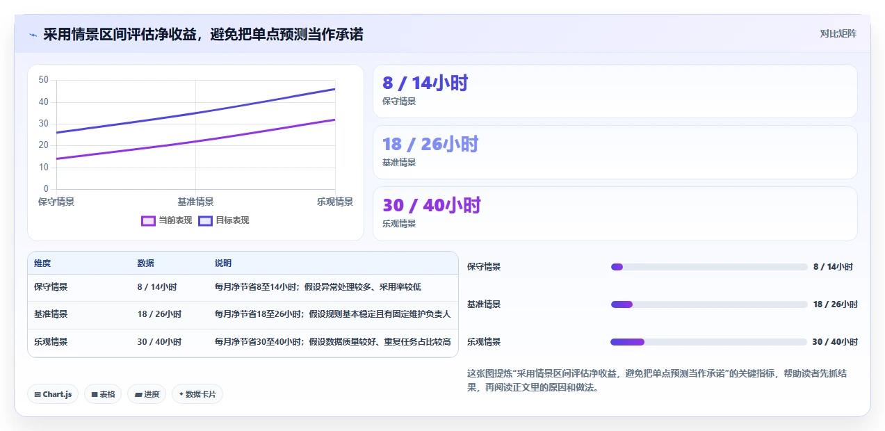 运营工具方案设计：自动化提效场景的效率提升怎么做
