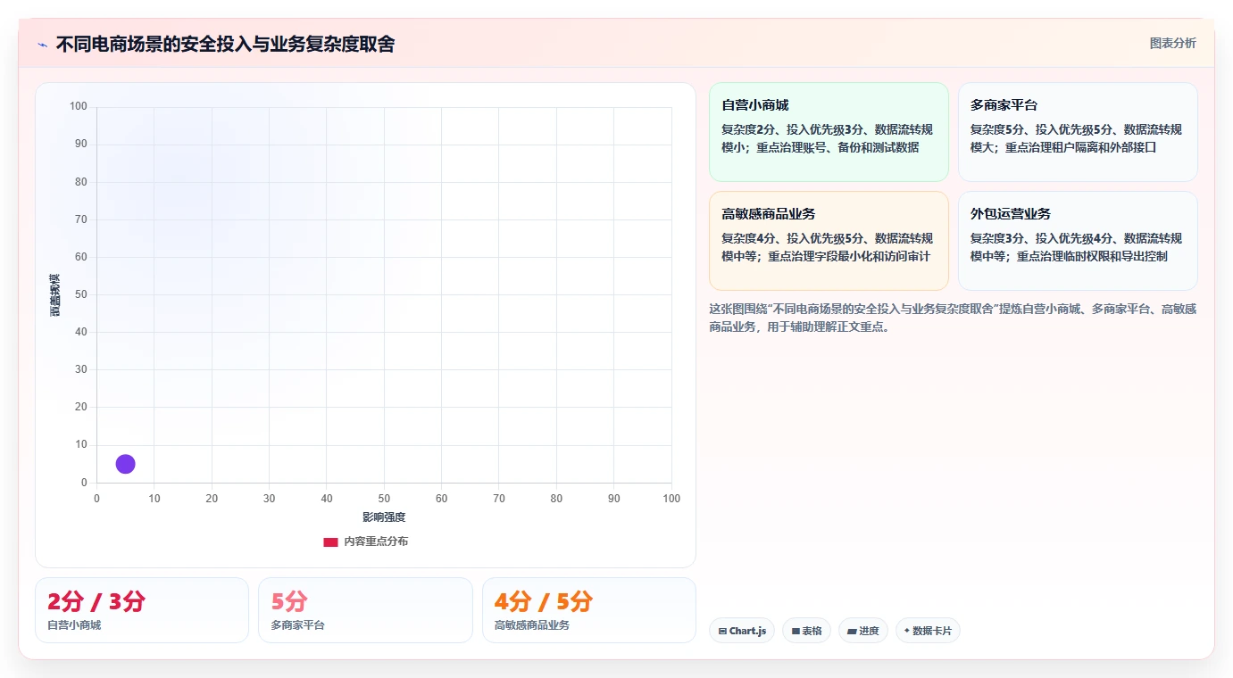 电商系统开发：创业团队团队协同指南：需求评审如何提升增强数据安全
