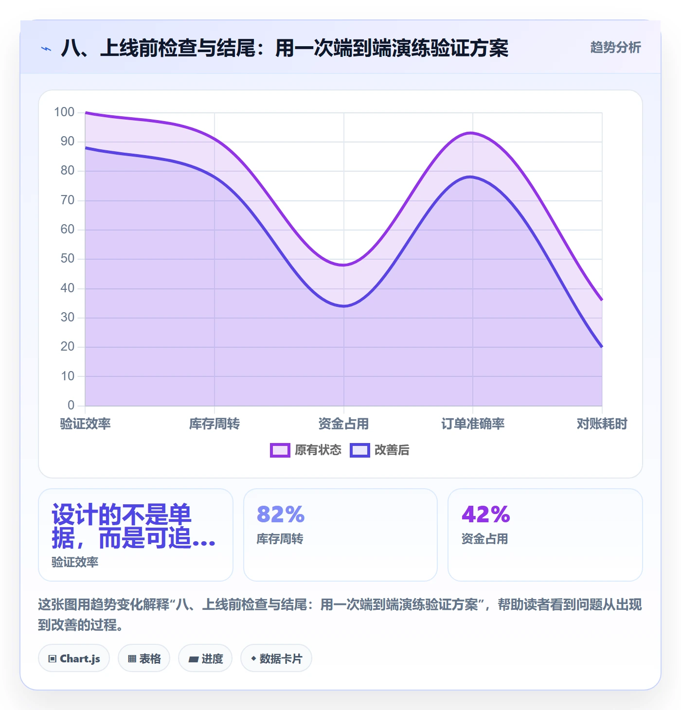 八、上线前检查与结尾：用一次端到端演练验证方案