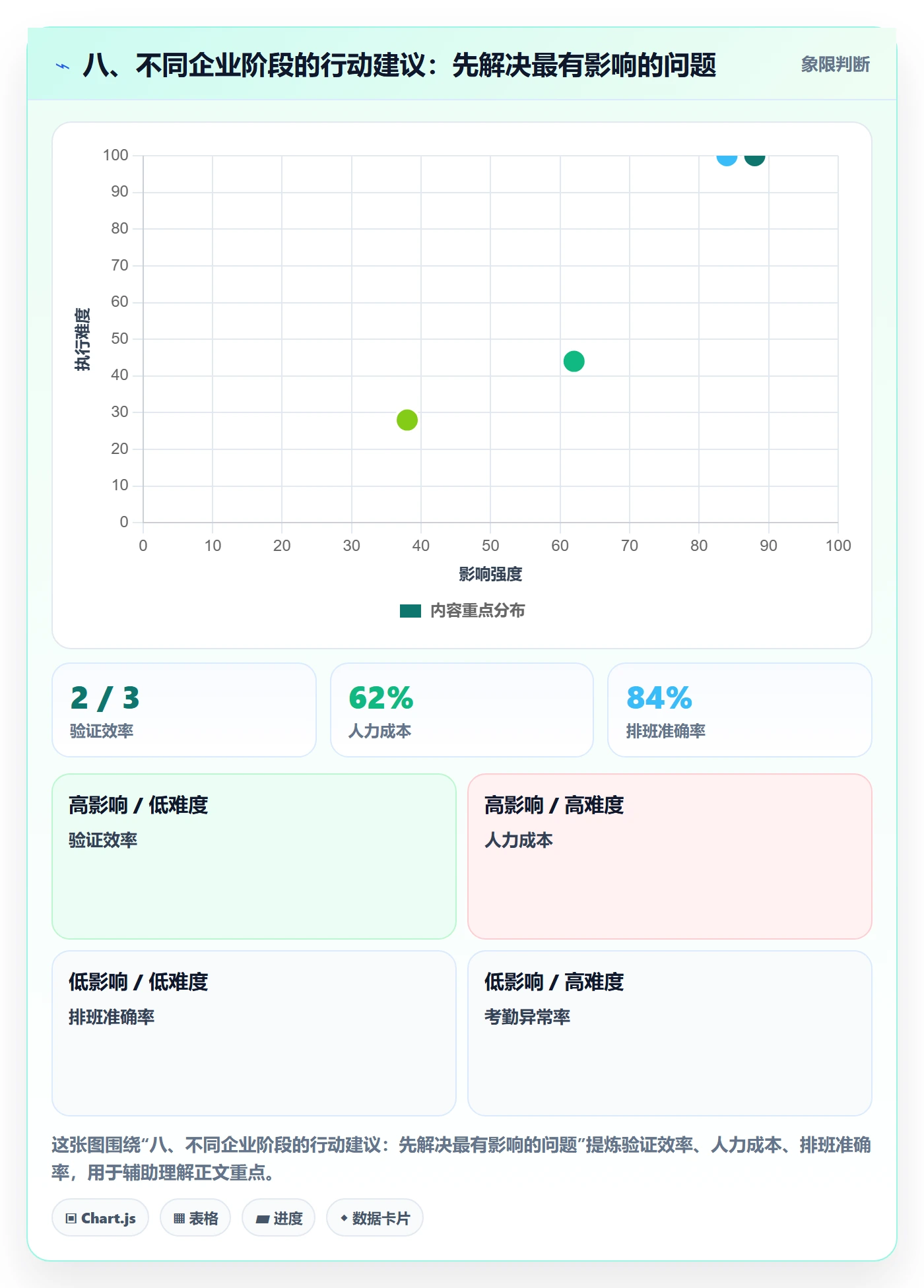 八、不同企业阶段的行动建议：先解决最有影响的问题