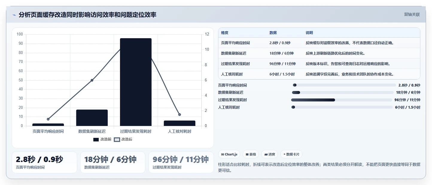 数据库存：项目经理评估框架：缓存同步是否真正带来支持完整追溯