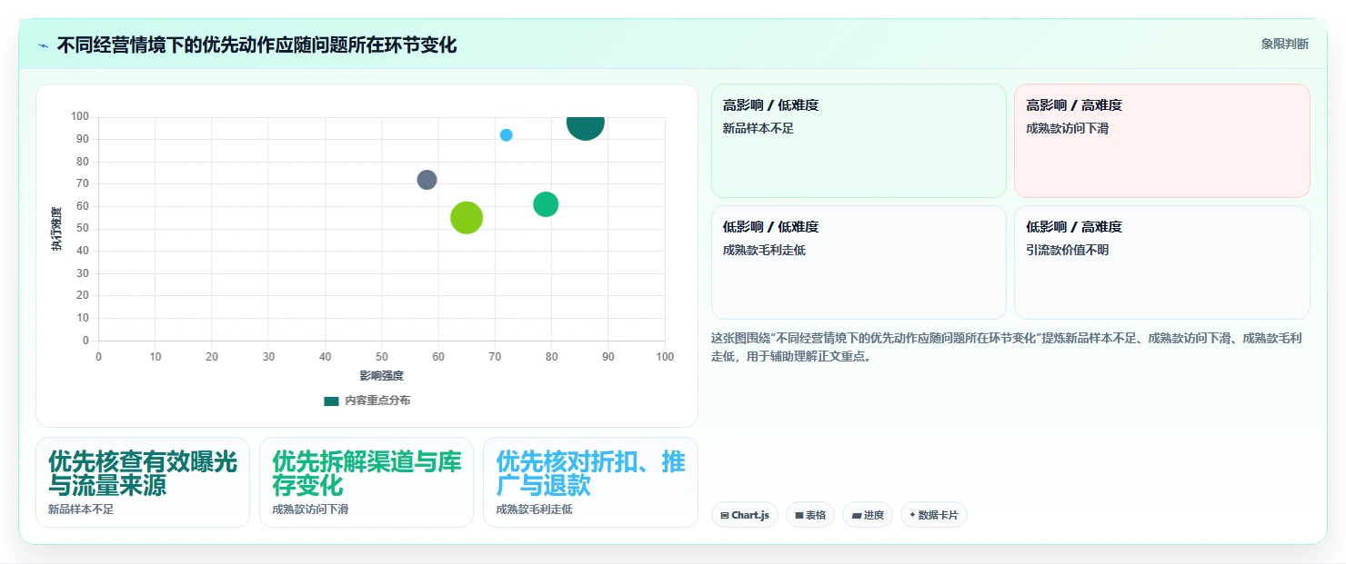 如何运营好一个店铺数据方法：用商品结构支撑流程设计判断