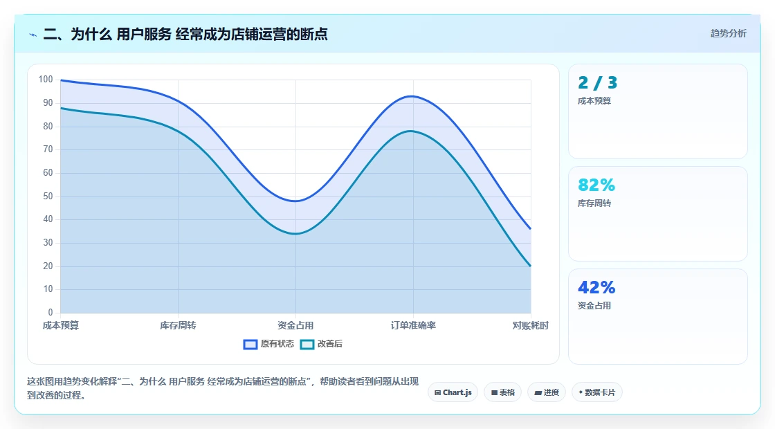 二、为什么 用户服务 经常成为店铺运营的断点