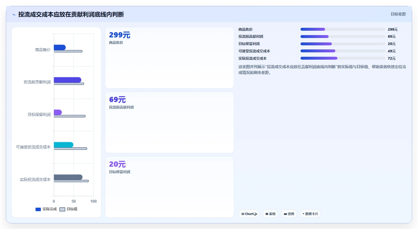 直播数据复盘：主播改善方案：告别投流成本高，逐步实现形成改进清单