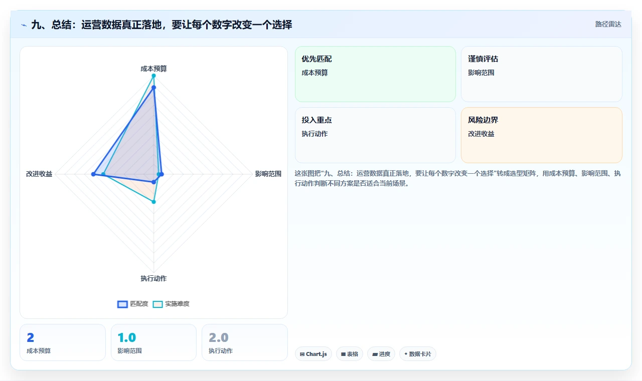 九、总结：运营数据真正落地，要让每个数字改变一个选择