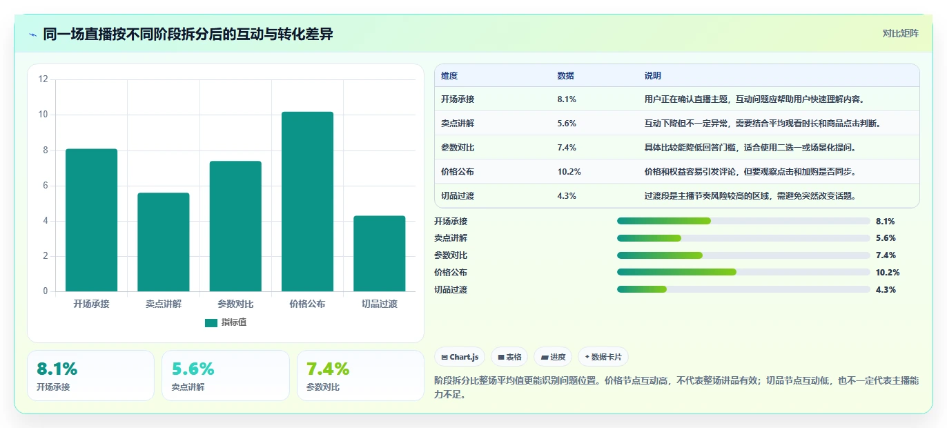 直播数据复盘:品牌商家新手问答:互动率做不好会出现哪些主播节奏乱