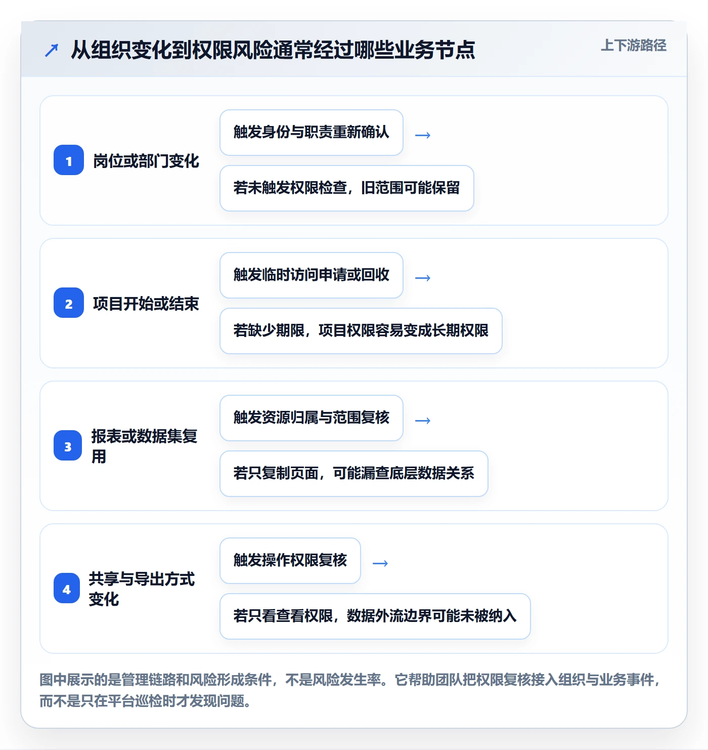 bi 平台应用思路：围绕权限体系拆解标准化管理