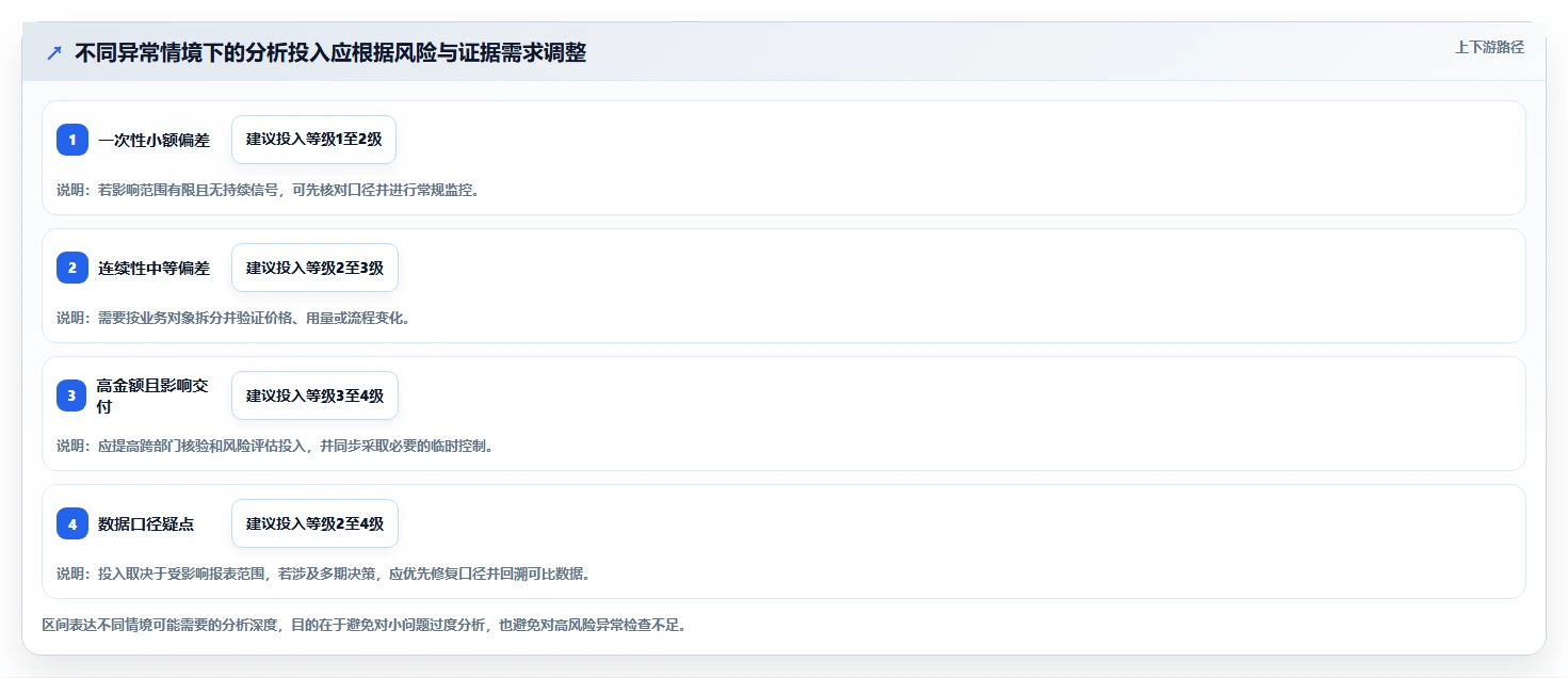 运营数据工作指南：用成本控制解决异常诊断问题