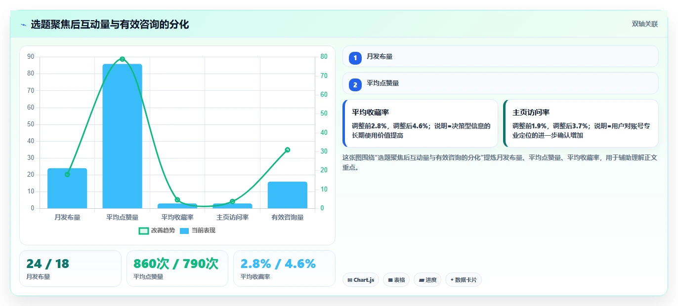 小红书数据分析：增长负责人成本视角：账号增长如何避免选题没方向