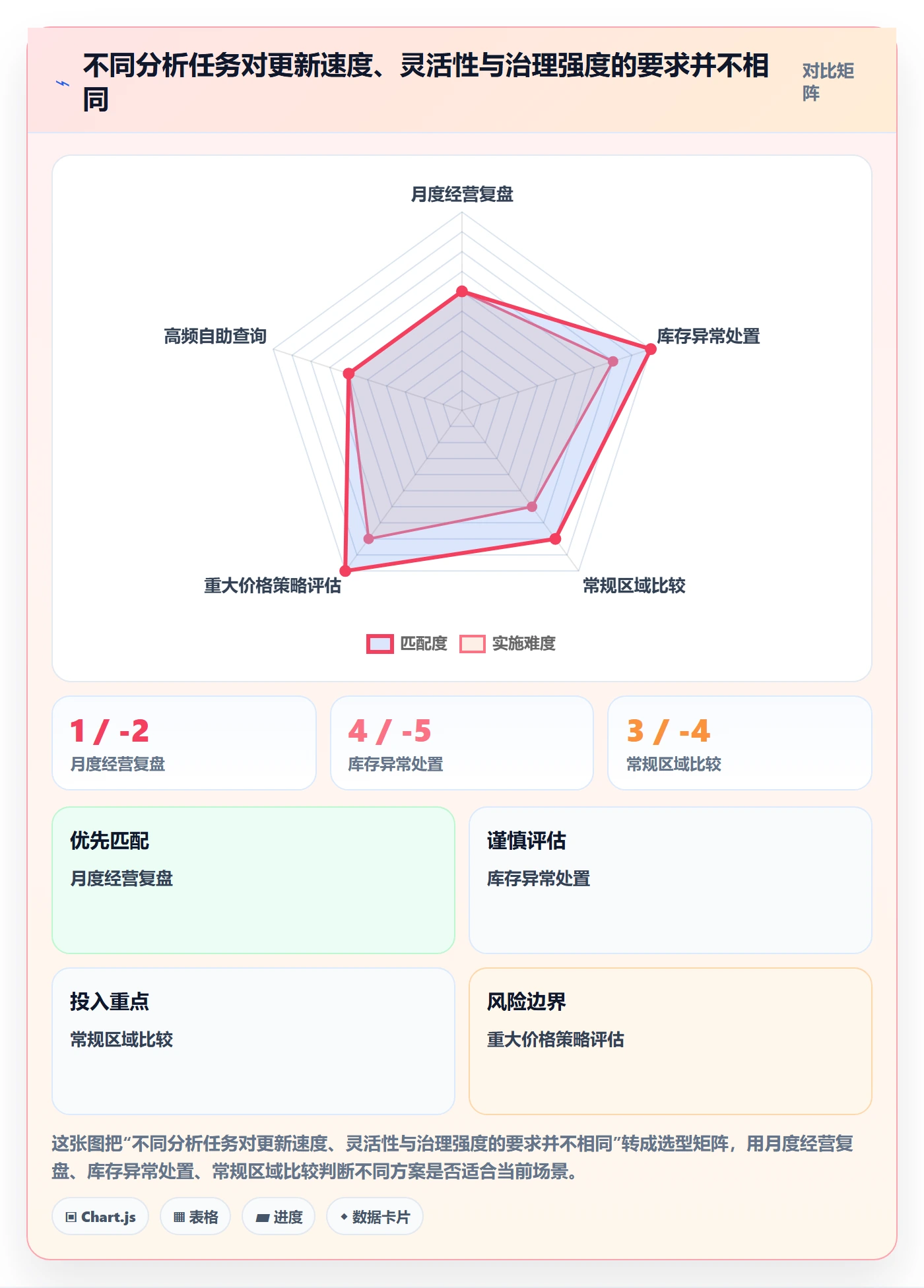 bi 平台实用方法:围绕自助分析建立进阶玩法