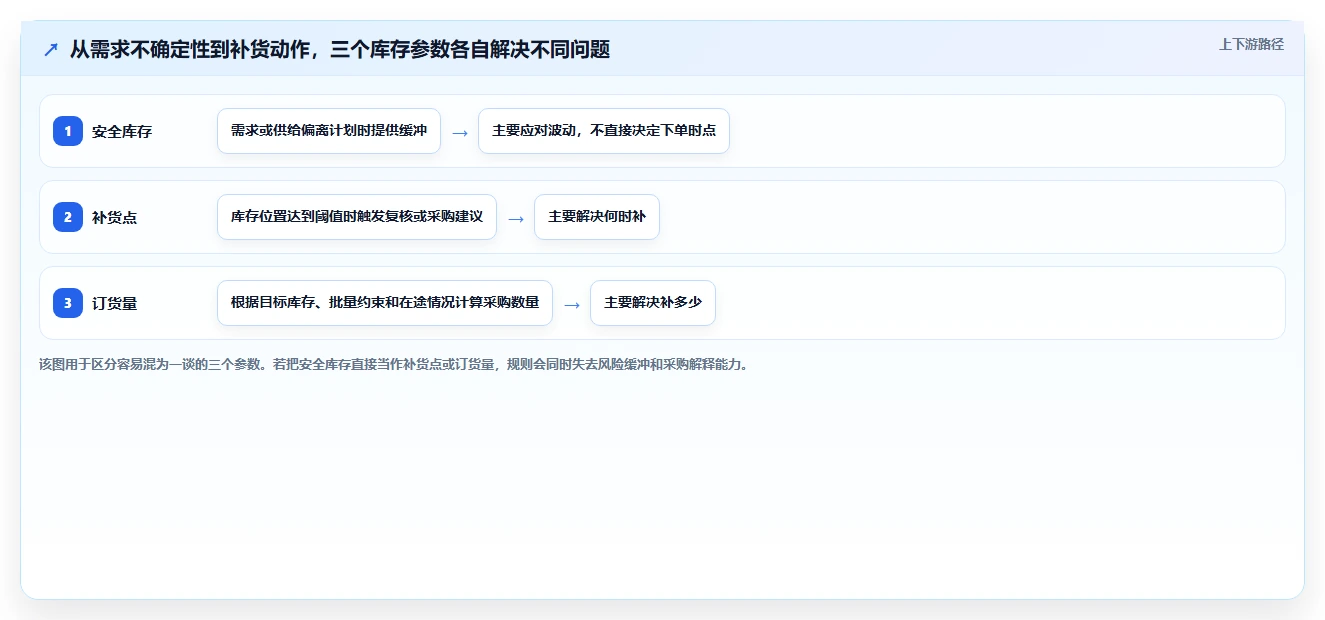 仓库安全库存管理进阶课：围绕补货点设置完善常见误区