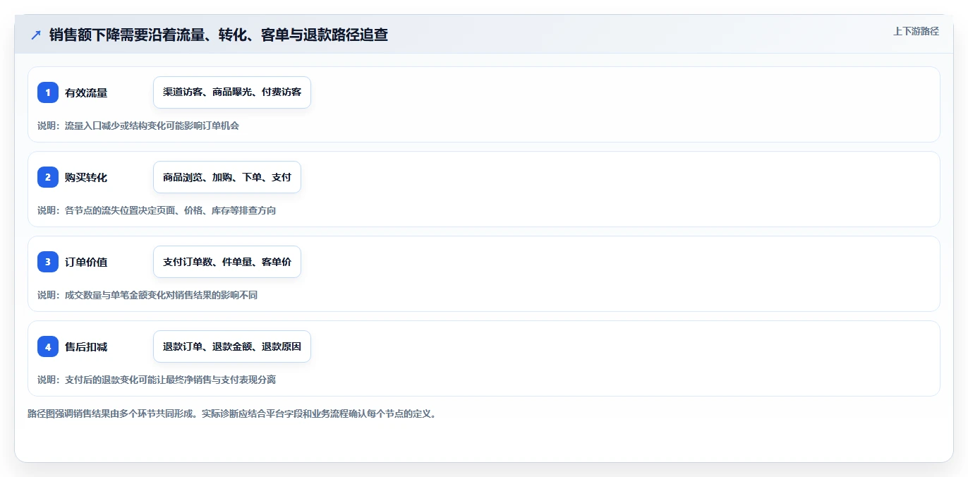 电商数据运营问题诊断：指标拆解如何用多店经营改进