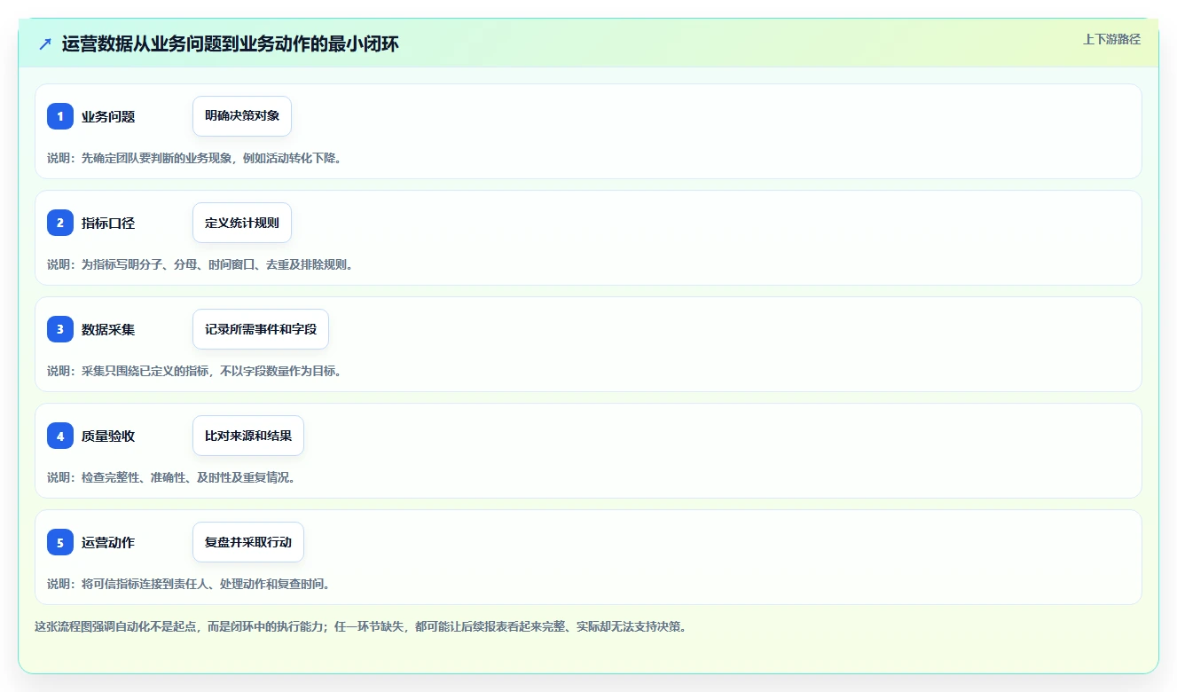 运营数据怎么管？以数据采集为核心的自动化方案方案