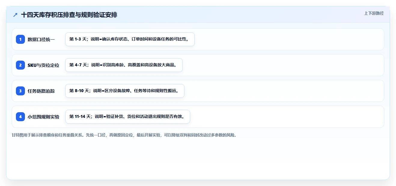 电商仓储管理：品牌零售商快速排查：设备应用为何会导致库存积压