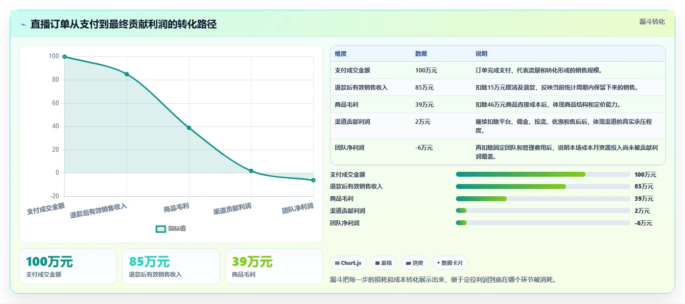 电商利润计算：直播团队常见问题汇总：毛利净利与渠道难比较一次讲清