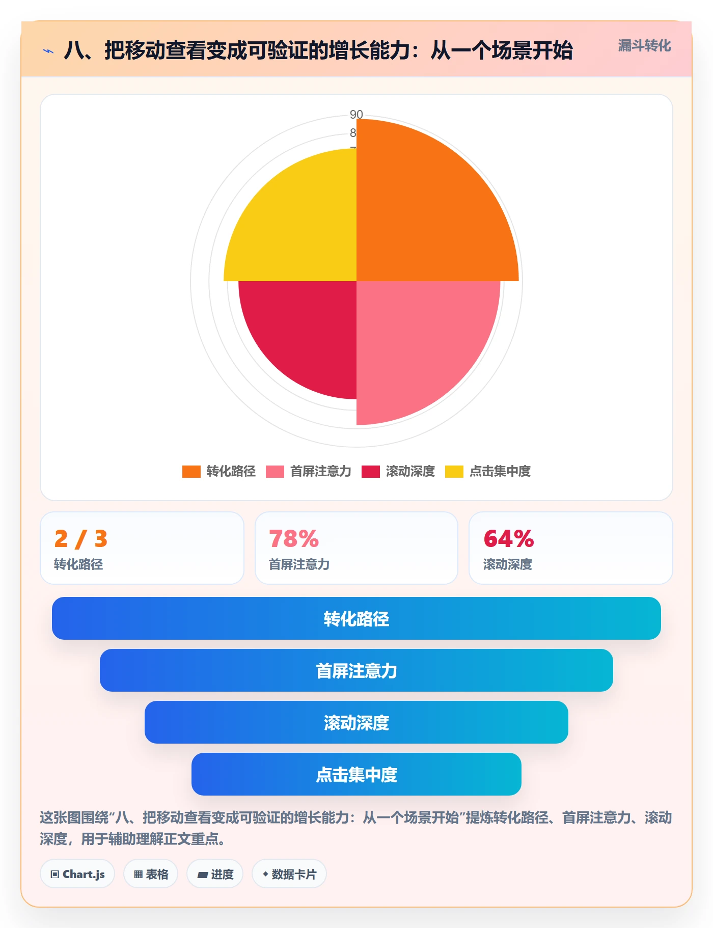 八、把移动查看变成可验证的增长能力：从一个场景开始