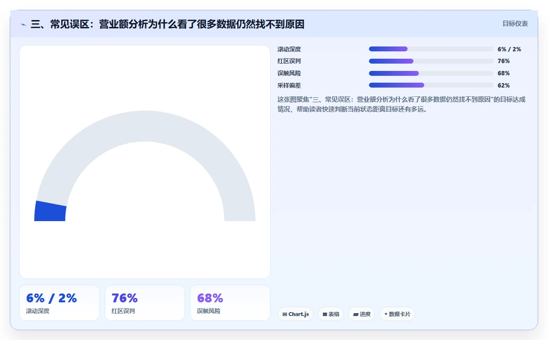 三、常见误区：营业额分析为什么看了很多数据仍然找不到原因
