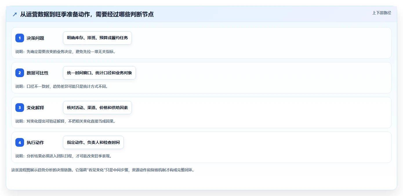 运营数据实用方法：围绕趋势分析建立旺季准备