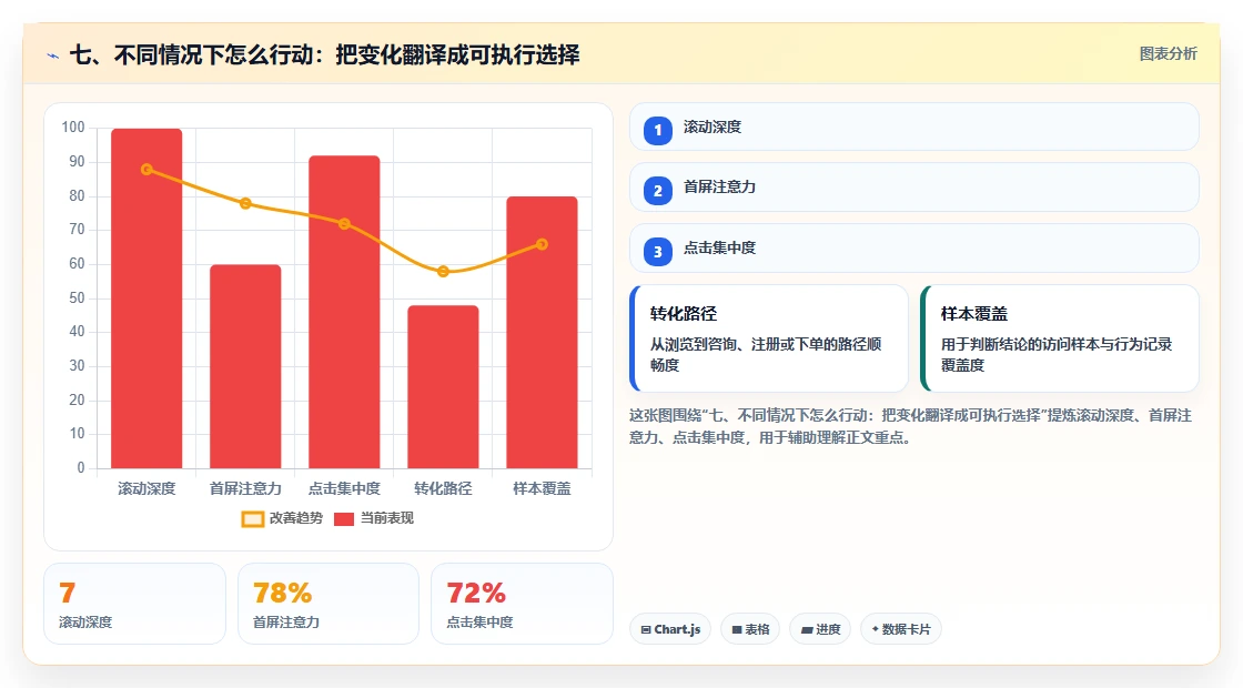 七、不同情况下怎么行动：把变化翻译成可执行选择