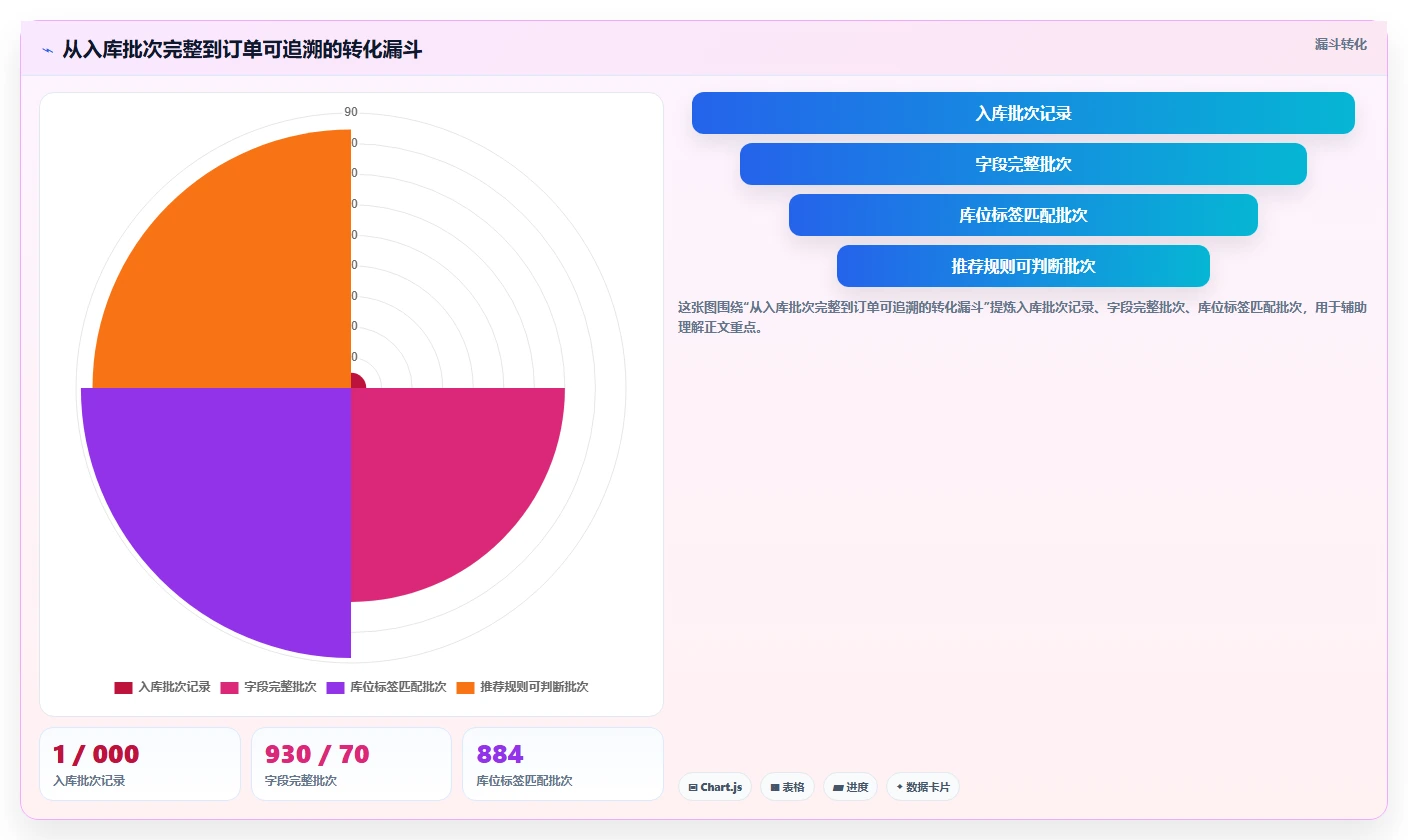 电商仓储管理：仓库新手精细化指南：从多仓调拨发现批次混乱根因