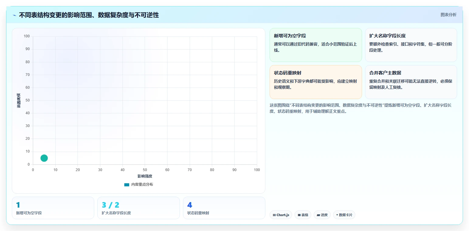 数据库存：产品技术团队新手问答：表结构设计做不好会出现哪些数据迁移风险