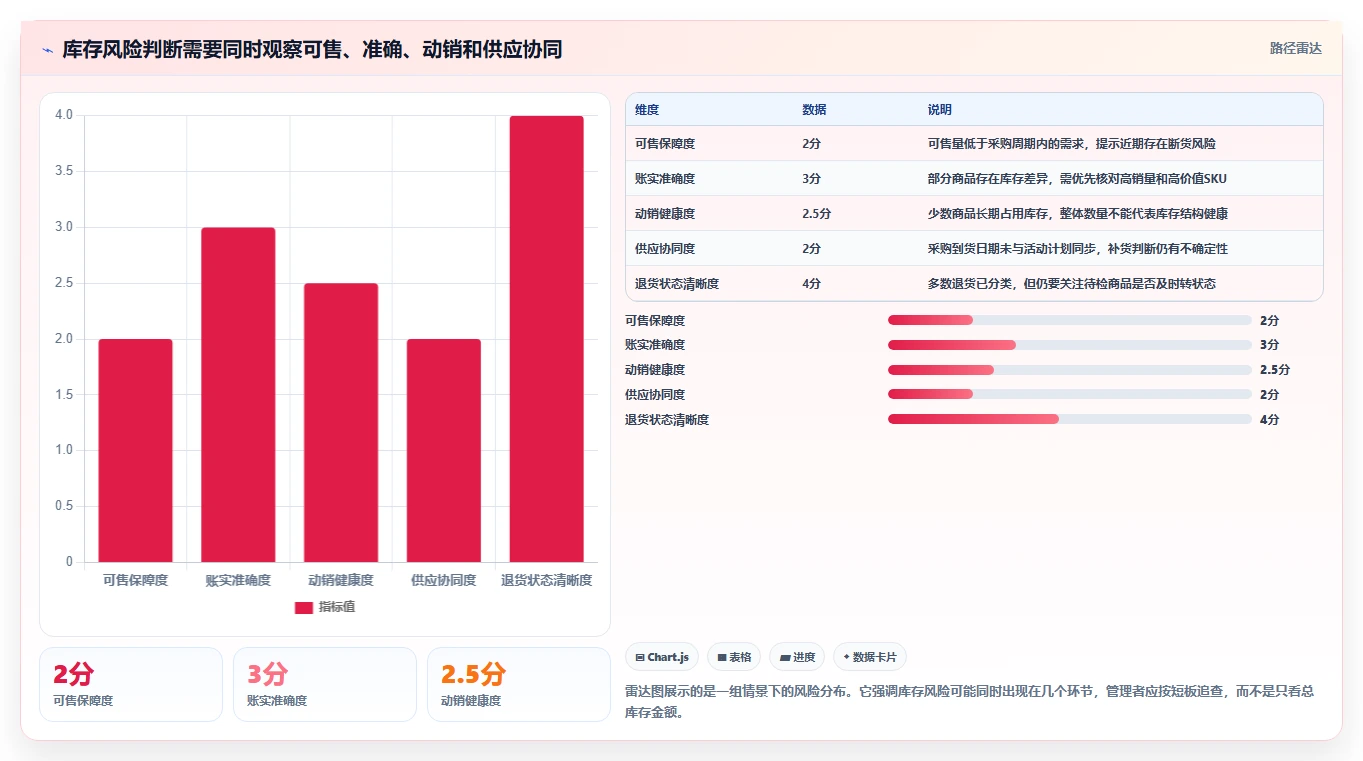 店铺运营包括哪些方面怎么管?以库存管理为核心的风险排查方案