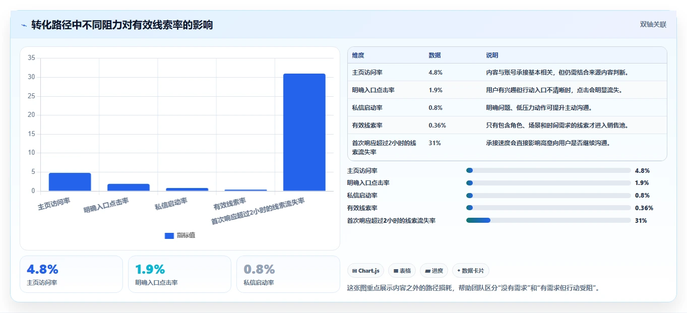小红书数据分析：创业团队问题诊断：人群画像卡在互动高不转化怎么办