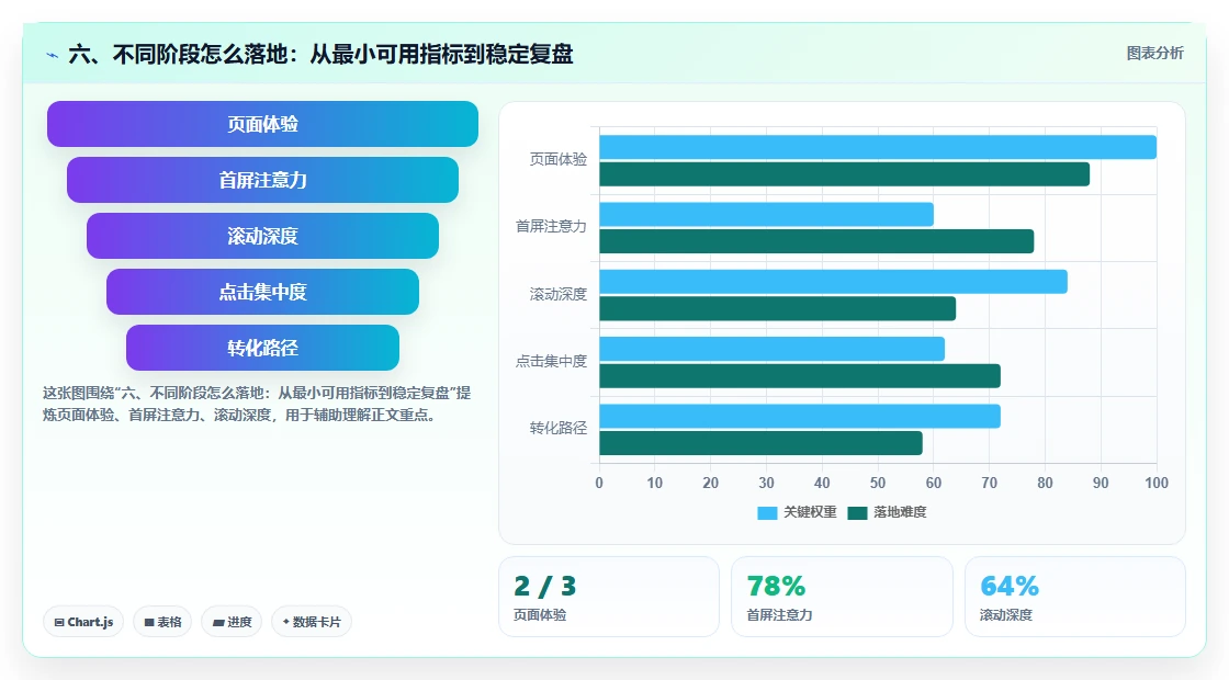六、不同阶段怎么落地:从最小可用指标到稳定复盘
