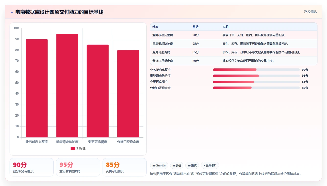 电商系统开发:项目经理数据版方案:数据库设计的目标、动作与检查点