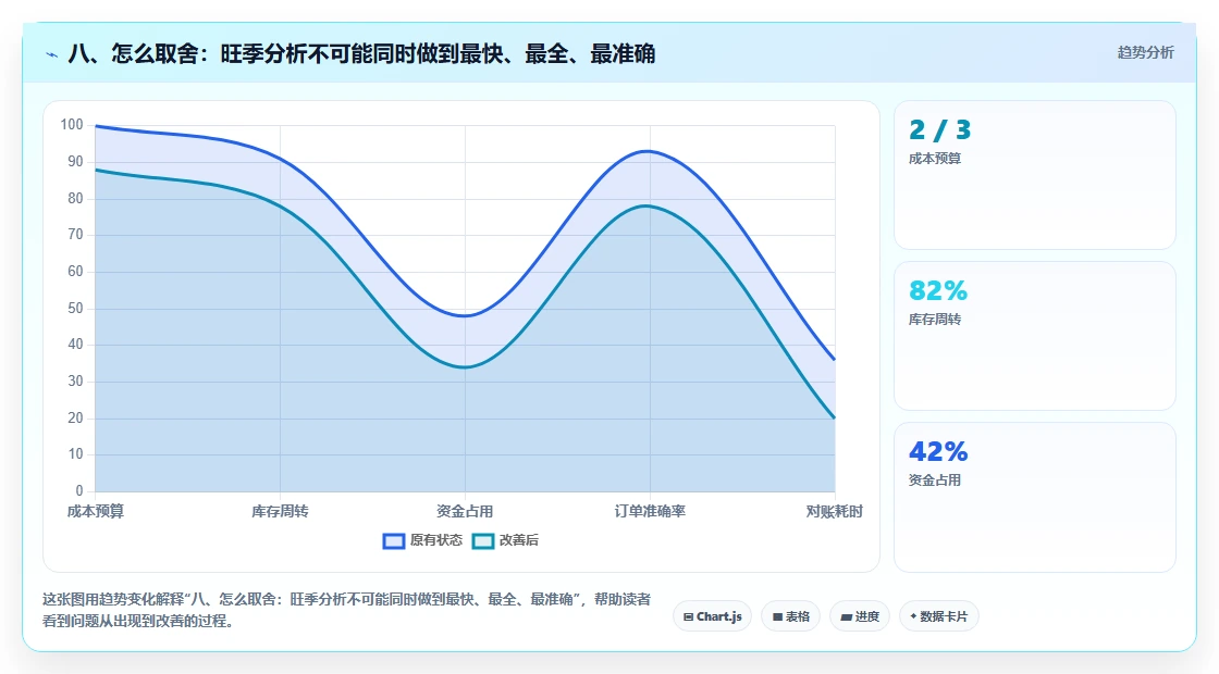 八、怎么取舍：旺季分析不可能同时做到最快、最全、最准确
