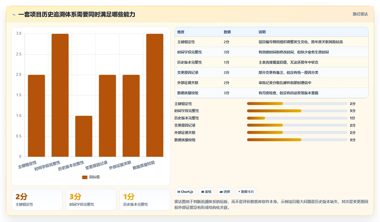 数据库存：项目经理年度版教程：历史追溯从准备到复盘